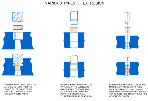 Various types of extrusion