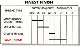 Surface roughness chart