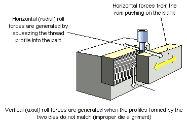 Thread rolling diagram